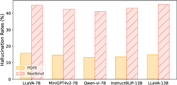 Figure 3 for Reefknot: A Comprehensive Benchmark for Relation Hallucination Evaluation, Analysis and Mitigation in Multimodal Large Language Models
