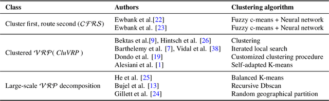 Figure 1 for Towards a connection between the capacitated vehicle routing problem and the constrained centroid-based clustering