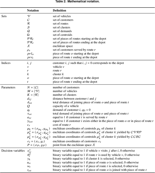 Figure 3 for Towards a connection between the capacitated vehicle routing problem and the constrained centroid-based clustering