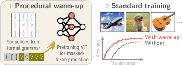 Figure 1 for Can You Learn to See Without Images? Procedural Warm-Up for Vision Transformers