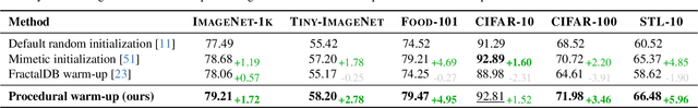 Figure 3 for Can You Learn to See Without Images? Procedural Warm-Up for Vision Transformers