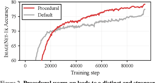 Figure 4 for Can You Learn to See Without Images? Procedural Warm-Up for Vision Transformers