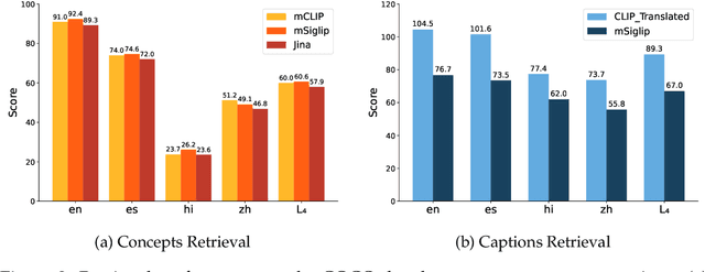 Figure 4 for CONCAP: Seeing Beyond English with Concepts Retrieval-Augmented Captioning