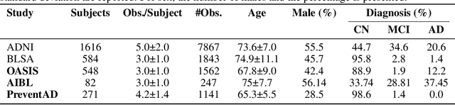 Figure 4 for Adaptive Shrinkage Estimation For Personalized Deep Kernel Regression In Modeling Brain Trajectories
