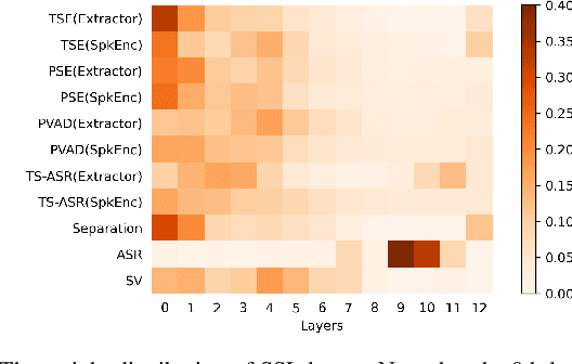 Figure 2 for TS-SUPERB: A Target Speech Processing Benchmark for Speech Self-Supervised Learning Models