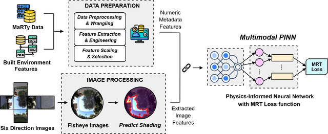 Figure 1 for A Multimodal Physics-Informed Neural Network Approach for Mean Radiant Temperature Modeling