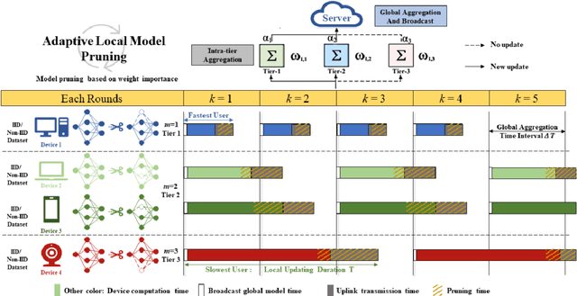 Figure 1 for Joint Model Pruning and Resource Allocation for Wireless Time-triggered Federated Learning