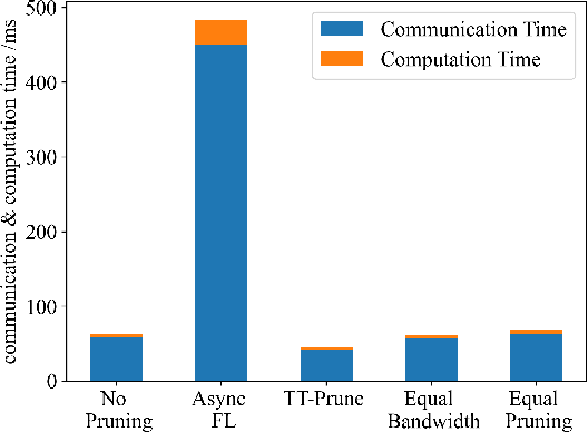 Figure 3 for Joint Model Pruning and Resource Allocation for Wireless Time-triggered Federated Learning