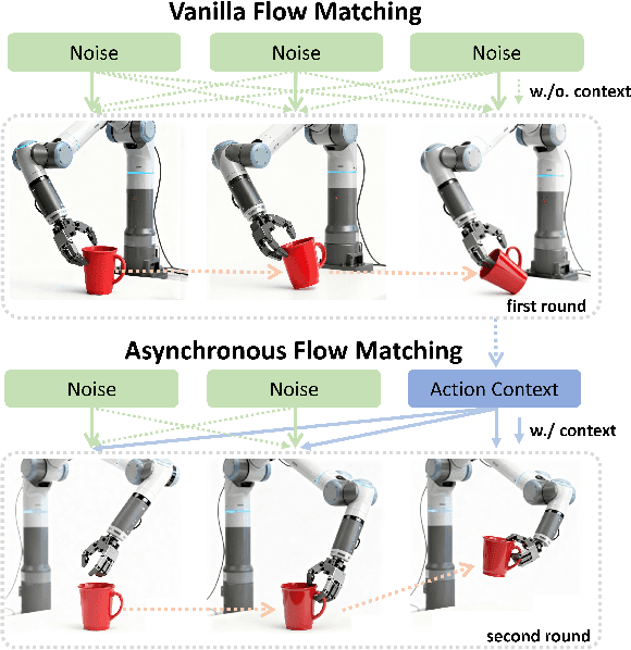 Figure 1 for AsyncVLA: Asynchronous Flow Matching for Vision-Language-Action Models
