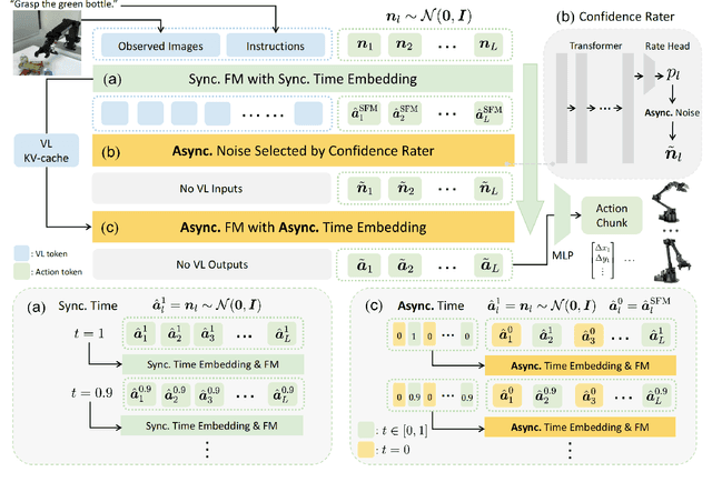 Figure 3 for AsyncVLA: Asynchronous Flow Matching for Vision-Language-Action Models