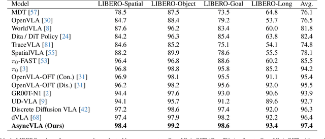 Figure 2 for AsyncVLA: Asynchronous Flow Matching for Vision-Language-Action Models