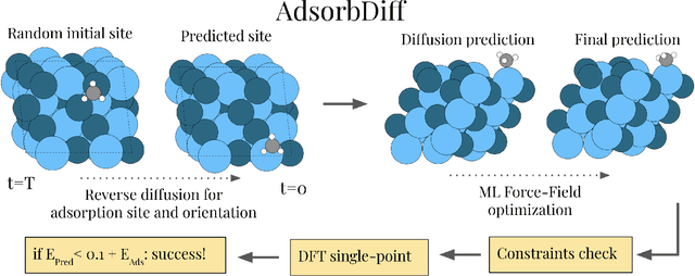 Figure 1 for AdsorbDiff: Adsorbate Placement via Conditional Denoising Diffusion