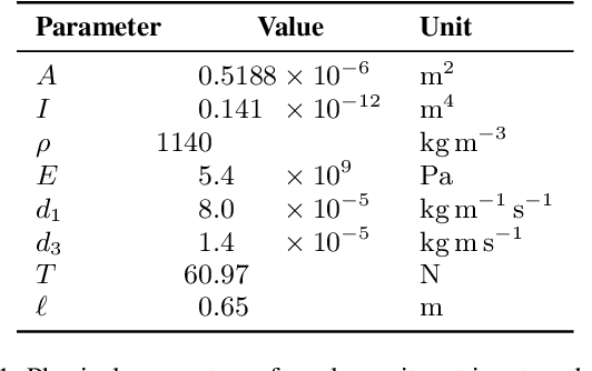 Figure 1 for Towards Efficient Modelling of String Dynamics: A Comparison of State Space and Koopman based Deep Learning Methods