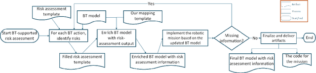 Figure 2 for Using Behavior Trees in Risk Assessment