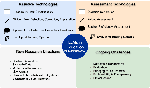 Figure 1 for Opportunities and Challenges of LLMs in Education: An NLP Perspective
