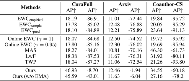 Figure 1 for Unbiased Online Curvature Approximation for Regularized Graph Continual Learning