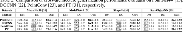 Figure 4 for Permutation-Invariant and Orientation-Aware Dataset Distillation for 3D Point Clouds