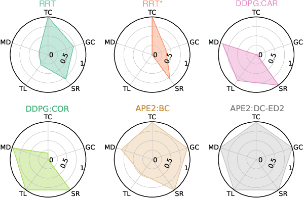 Figure 4 for URPlanner: A Universal Paradigm For Collision-Free Robotic Motion Planning Based on Deep Reinforcement Learning