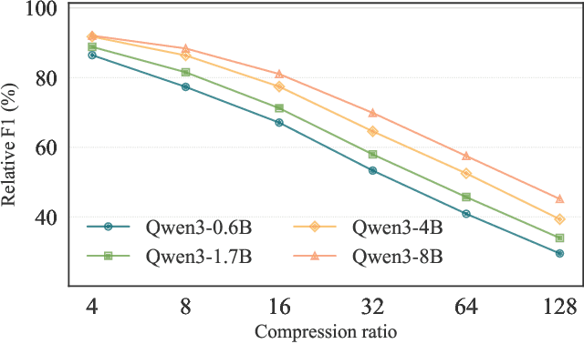 Figure 3 for Simple Context Compression: Mean-Pooling and Multi-Ratio Training