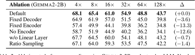 Figure 4 for Simple Context Compression: Mean-Pooling and Multi-Ratio Training
