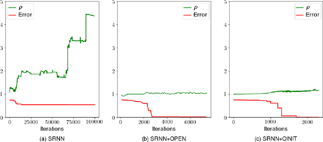 Figure 2 for On the biological plausibility of orthogonal initialisation for solving gradient instability in deep neural networks
