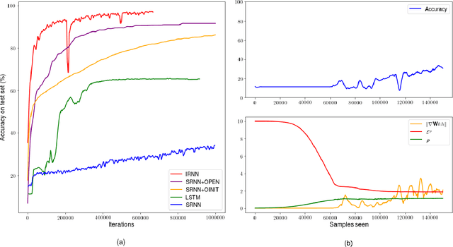 Figure 3 for On the biological plausibility of orthogonal initialisation for solving gradient instability in deep neural networks