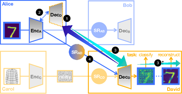 Figure 1 for Semantics Alignment via Split Learning for Resilient Multi-User Semantic Communication