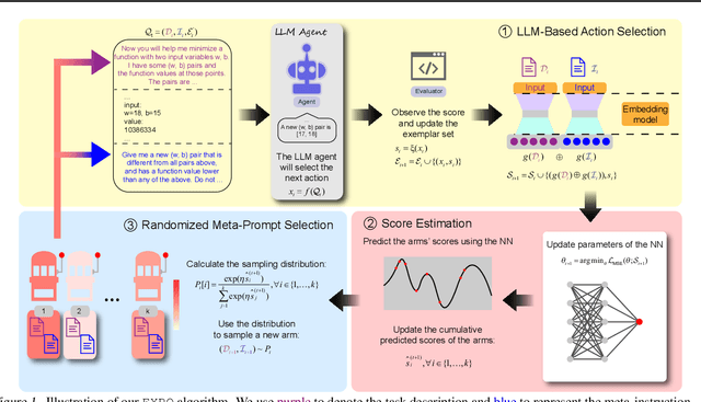 Figure 1 for Meta-Prompt Optimization for LLM-Based Sequential Decision Making