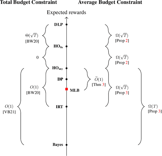 Figure 1 for Online Local False Discovery Rate Control: A Resource Allocation Approach