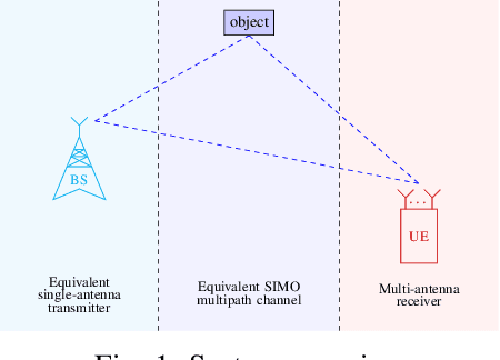 Figure 1 for Low-complexity hardware and algorithm for joint communication and sensing