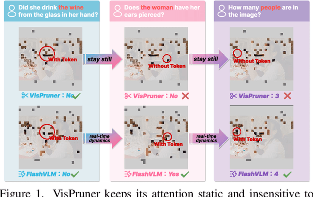 Figure 1 for FlashVLM: Text-Guided Visual Token Selection for Large Multimodal Models