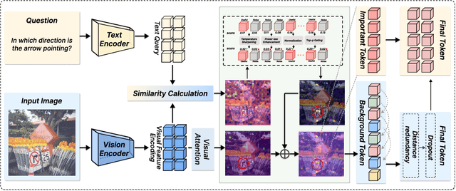 Figure 3 for FlashVLM: Text-Guided Visual Token Selection for Large Multimodal Models
