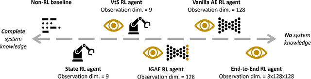 Figure 2 for Representation Abstractions as Incentives for Reinforcement Learning Agents: A Robotic Grasping Case Study