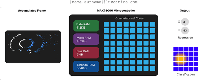 Figure 1 for EETnet: a CNN for Gaze Detection and Tracking for Smart-Eyewear