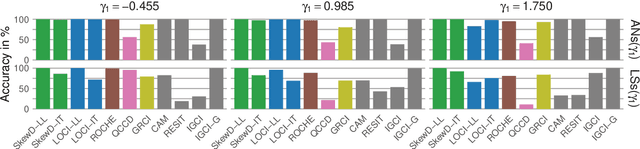 Figure 3 for Skewness-Robust Causal Discovery in Location-Scale Noise Models
