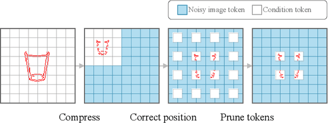 Figure 1 for OminiControl2: Efficient Conditioning for Diffusion Transformers