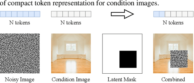 Figure 3 for OminiControl2: Efficient Conditioning for Diffusion Transformers