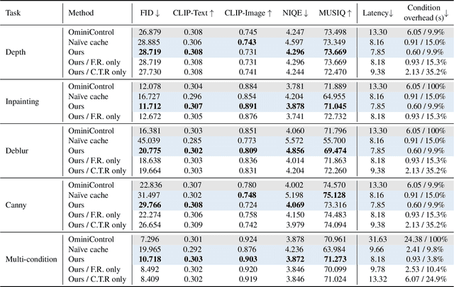 Figure 2 for OminiControl2: Efficient Conditioning for Diffusion Transformers