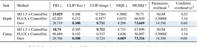 Figure 4 for OminiControl2: Efficient Conditioning for Diffusion Transformers