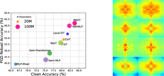 Figure 1 for RBFormer: Improve Adversarial Robustness of Transformer by Robust Bias