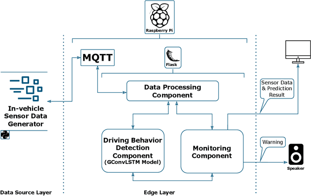 Figure 3 for Enhancing Road Safety through Accurate Detection of Hazardous Driving Behaviors with Graph Convolutional Recurrent Networks