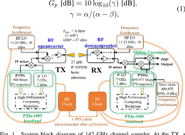 Figure 1 for A Sub-Terahertz Sliding Correlator Channel Sounder with Absolute Timing using Precision Time Protocol over Wi-Fi