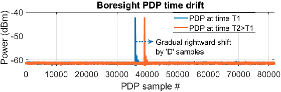 Figure 2 for A Sub-Terahertz Sliding Correlator Channel Sounder with Absolute Timing using Precision Time Protocol over Wi-Fi