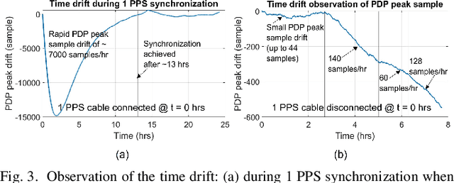 Figure 3 for A Sub-Terahertz Sliding Correlator Channel Sounder with Absolute Timing using Precision Time Protocol over Wi-Fi