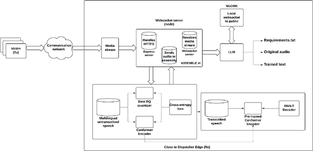 Figure 4 for Efficient VoIP Communications through LLM-based Real-Time Speech Reconstruction and Call Prioritization for Emergency Services