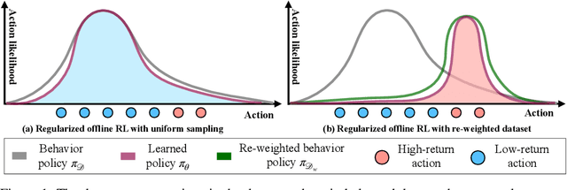 Figure 1 for Beyond Uniform Sampling: Offline Reinforcement Learning with Imbalanced Datasets