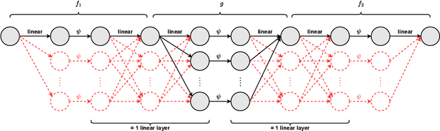 Figure 4 for SAD Neural Networks: Divergent Gradient Flows and Asymptotic Optimality via o-minimal Structures