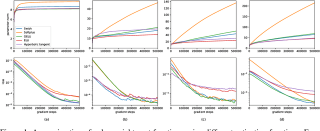 Figure 1 for SAD Neural Networks: Divergent Gradient Flows and Asymptotic Optimality via o-minimal Structures