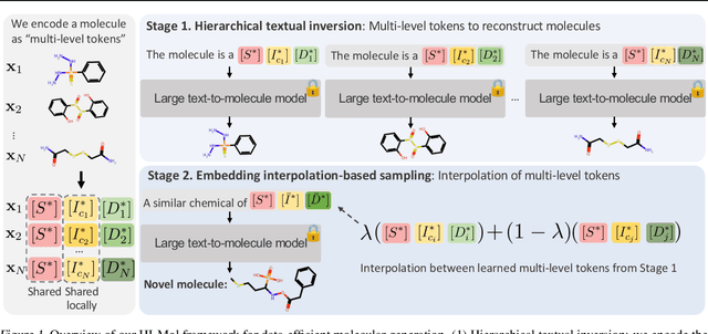 Figure 1 for Data-Efficient Molecular Generation with Hierarchical Textual Inversion