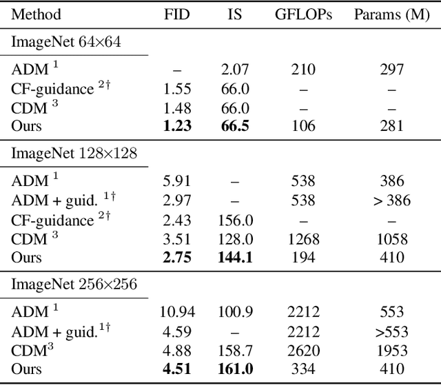 Figure 4 for Scalable Adaptive Computation for Iterative Generation